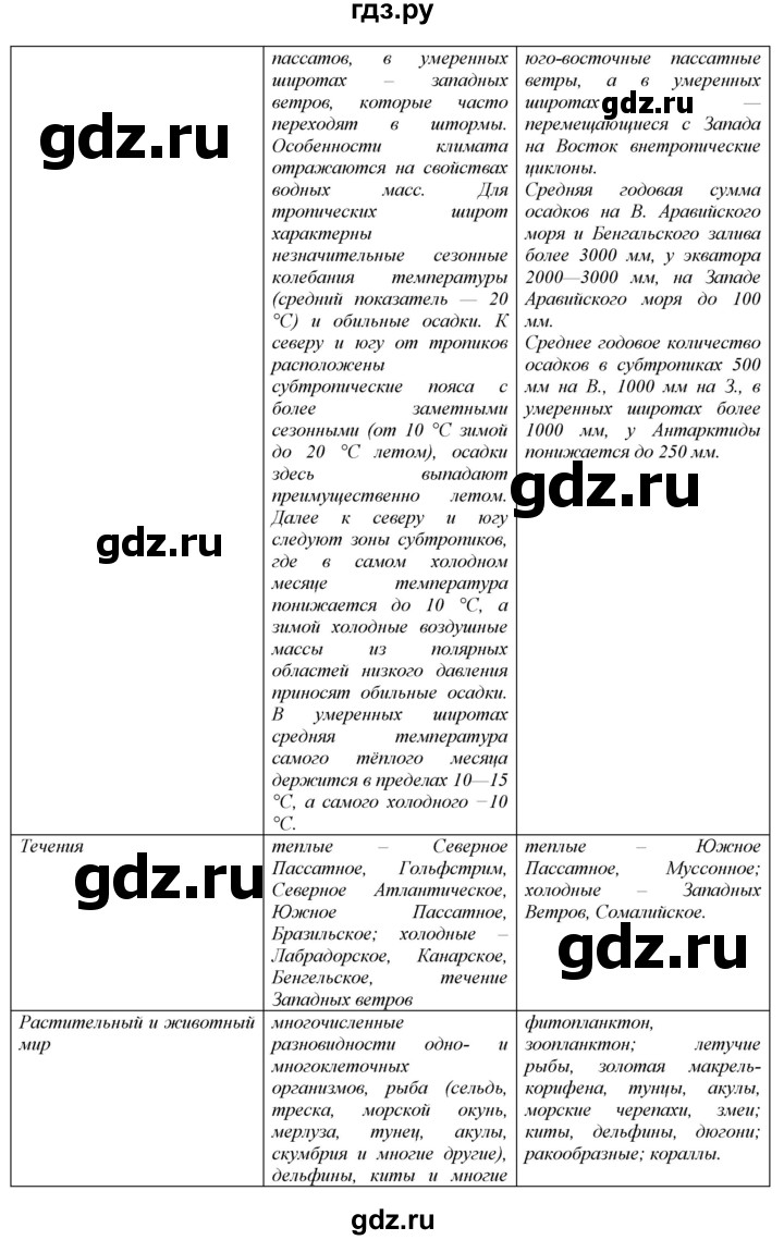 ГДЗ по географии 7 класс  Алексеев   страница - 85, Решебник 2016