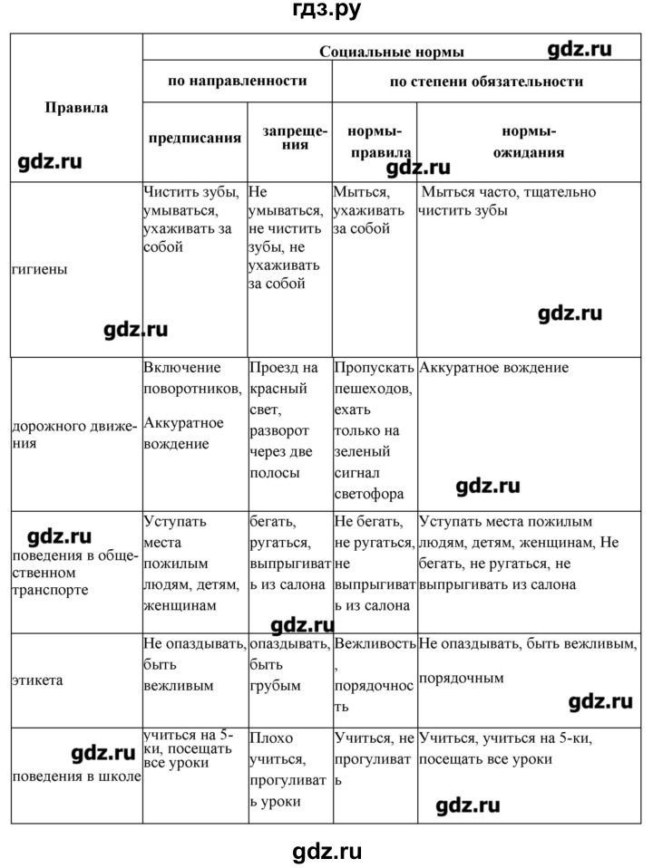 Правящий класс 7. Социальные нормы таблица 7 класс. Социальные нормы таблица 7 класс Обществознание. Социальные нормы по степени обязательности. Социальные нормы по степени обязательности примеры.