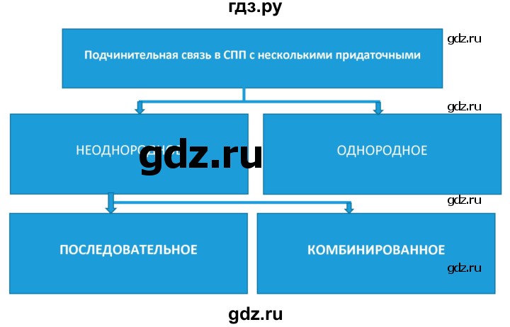 ГДЗ по русскому языку 9 класс Рыбченкова   упражнение - 230, Решебник №1 к учебнику 2019