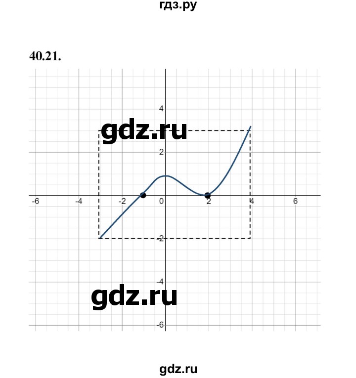 ГДЗ по алгебре 10 класс Мерзляк  Базовый уровень задание - 40.21, Решебник к учебнику 2022
