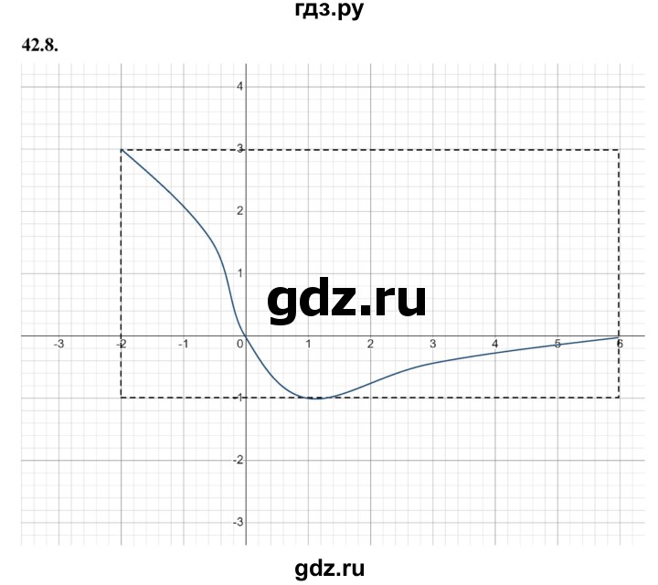 ГДЗ по алгебре 10 класс Мерзляк  Базовый уровень задание - 42.8, Решебник к учебнику 2022