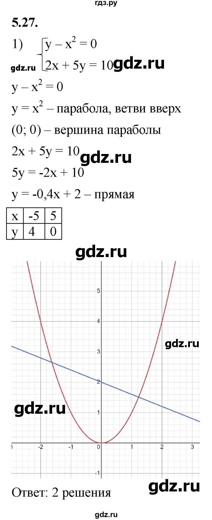 ГДЗ по алгебре 10 класс Мерзляк  Базовый уровень задание - 5.27, Решебник к учебнику 2022