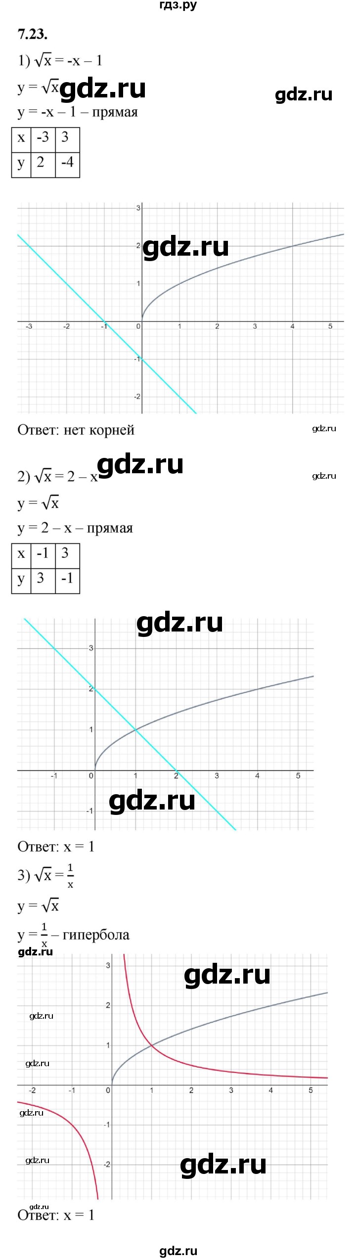 ГДЗ по алгебре 10 класс Мерзляк  Базовый уровень задание - 7.23, Решебник к учебнику 2022