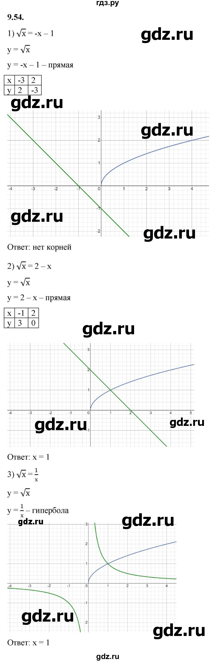 ГДЗ по алгебре 10 класс Мерзляк  Базовый уровень задание - 9.54, Решебник к учебнику 2022