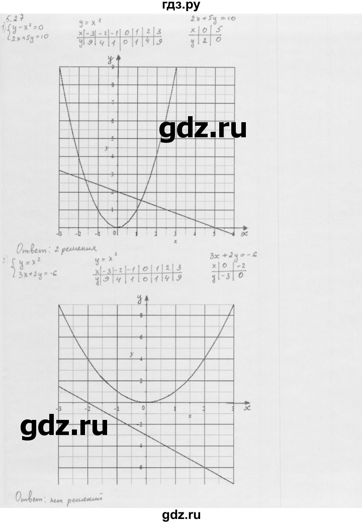 ГДЗ по алгебре 10 класс Мерзляк  Базовый уровень задание - 5.27, Решебник к учебнику 2013