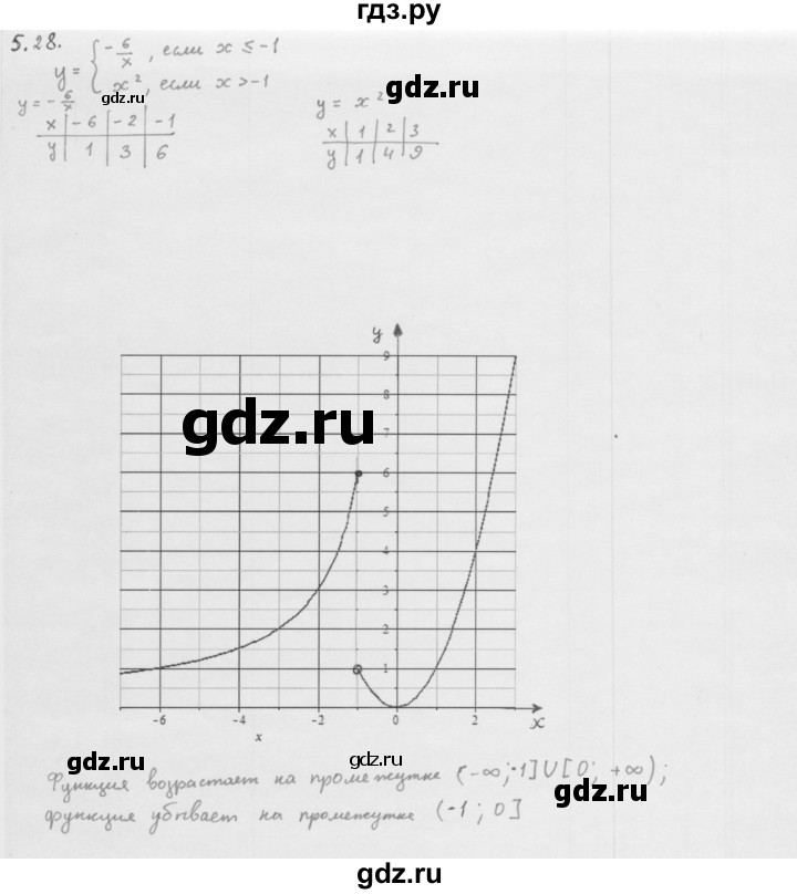 ГДЗ по алгебре 10 класс Мерзляк  Базовый уровень задание - 5.28, Решебник к учебнику 2013
