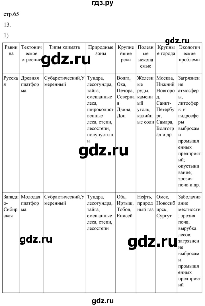 ГДЗ по географии 8 класс Николина мой тренажер (Алексеева)  страница - 65, Решебник 2023