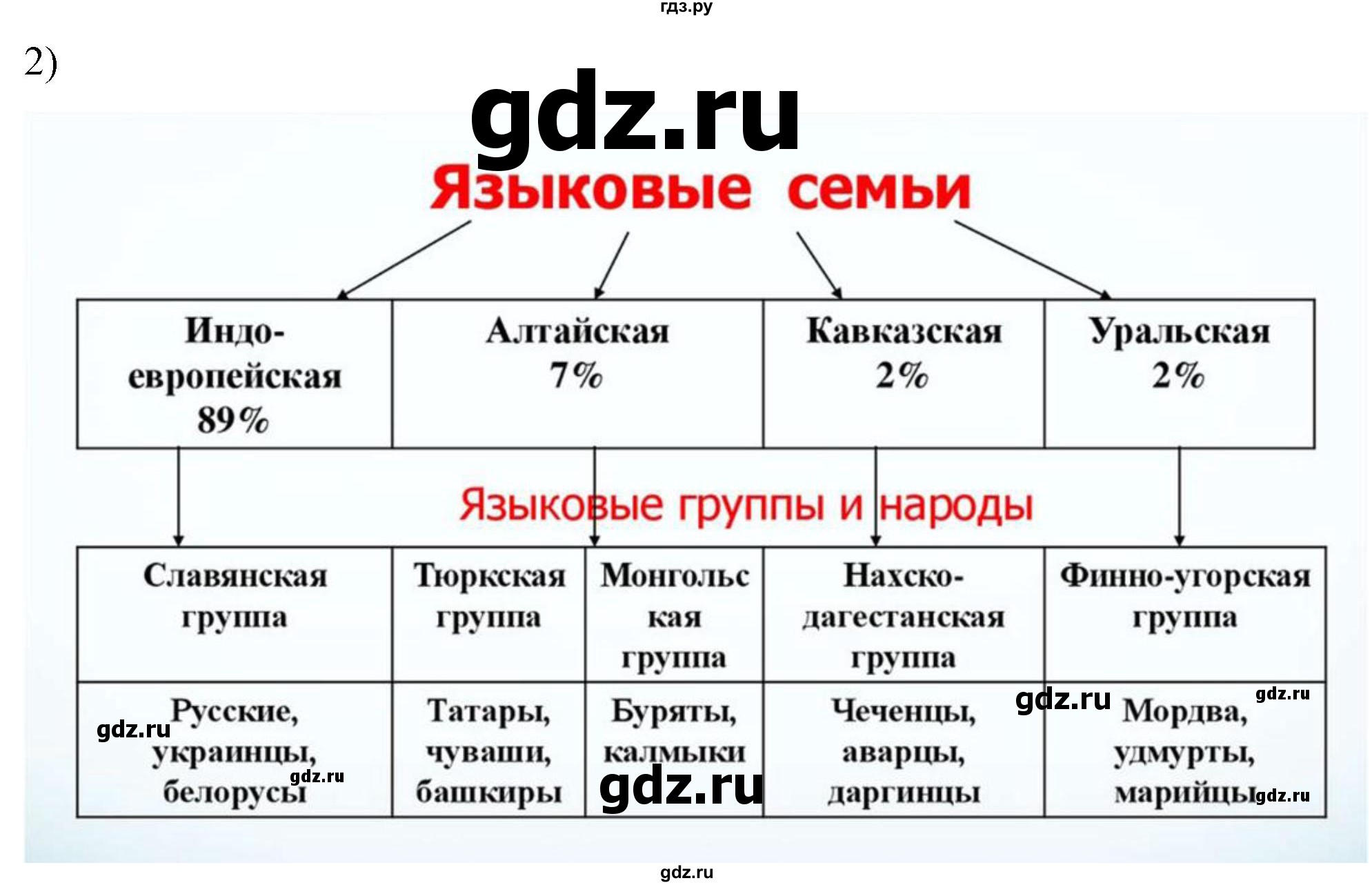 ГДЗ по географии 8 класс Николина мой тренажер (Алексеева)  страница - 21, Решебник 2023