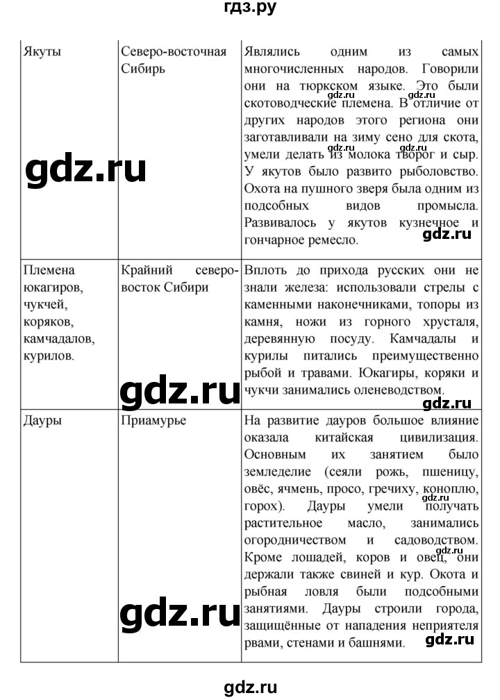 ГДЗ по истории 7 класс Арсентьев История России  часть 2. страница - 86, Решебник №1 к учебнику 2023