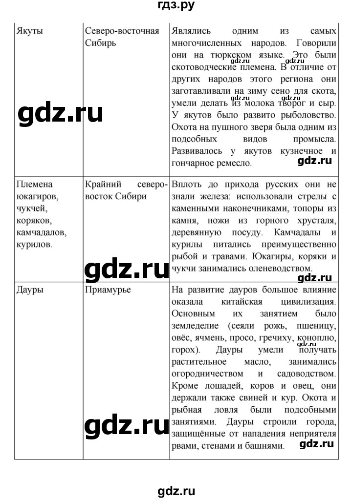 ГДЗ по истории 7 класс Арсентьев История России  часть 2. страница - 87, Решебник №1 к учебнику 2023