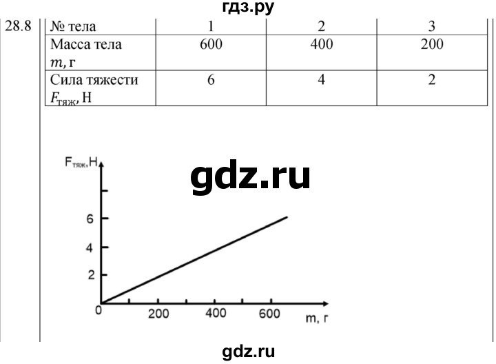 ГДЗ по физике 7 класс Ханнанова рабочая тетрадь (Перышкин) Базовый уровень §28 - 28.8, Решебник к тетради 2023