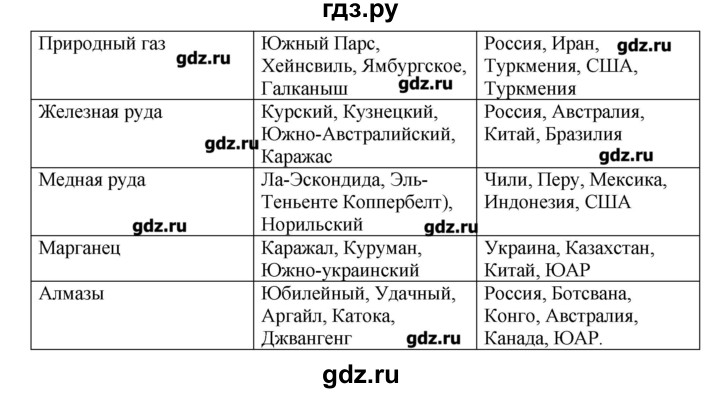 ГДЗ по географии 10‐11 класс  Гладкий Мой тренажер Базовый и углубленный уровень Человек и ресурсы Земли - 15, Решебник