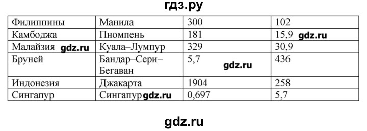 ГДЗ по географии 10‐11 класс  Гладкий Мой тренажер Базовый и углубленный уровень Зарубежная Азия - 12, Решебник