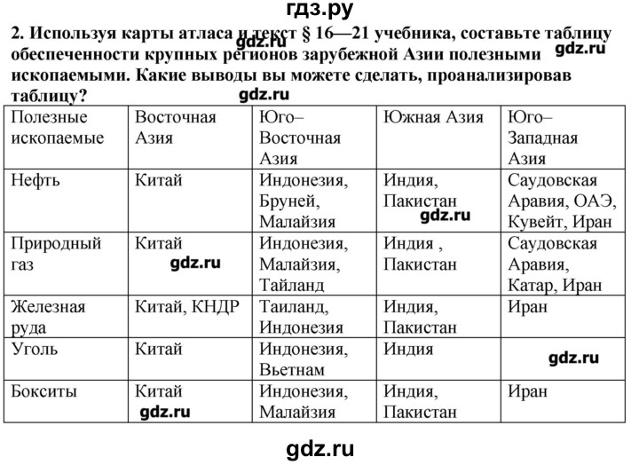 ГДЗ по географии 10‐11 класс  Гладкий Мой тренажер Базовый и углубленный уровень Зарубежная Азия - 2, Решебник