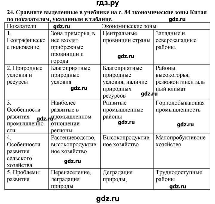 ГДЗ по географии 10‐11 класс  Гладкий Мой тренажер Базовый и углубленный уровень Зарубежная Азия - 24, Решебник