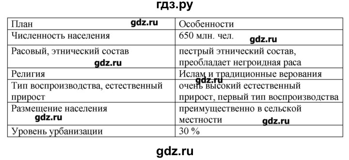 ГДЗ по географии 10‐11 класс  Гладкий Мой тренажер Базовый и углубленный уровень Юго-Западная Азия, Африка, Австралия и Океания - 19, Решебник