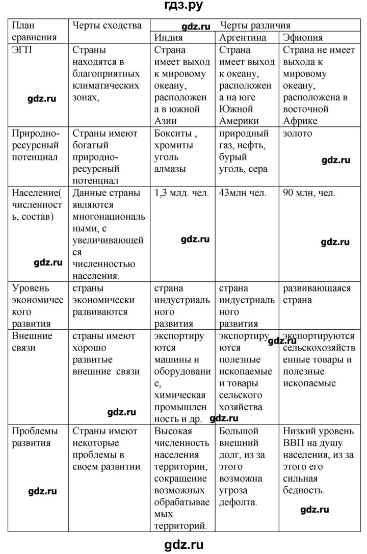 ГДЗ по географии 10‐11 класс  Гладкий Мой тренажер Базовый и углубленный уровень Юго-Западная Азия, Африка, Австралия и Океания - 22, Решебник