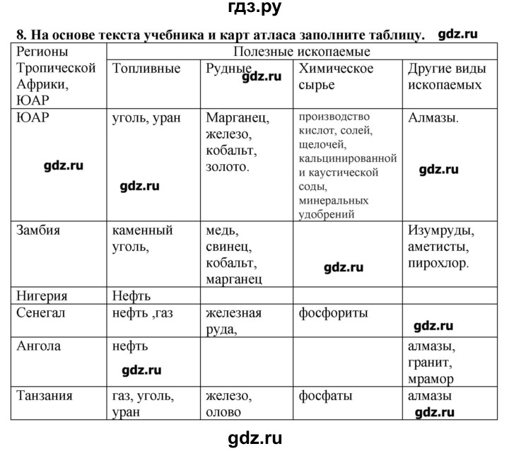 ГДЗ по географии 10‐11 класс  Гладкий Мой тренажер Базовый и углубленный уровень Юго-Западная Азия, Африка, Австралия и Океания - 8, Решебник