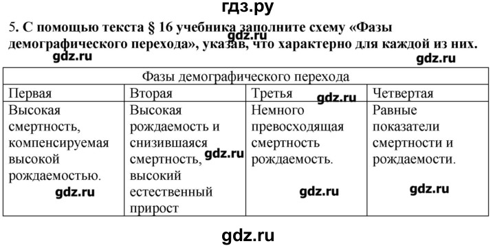 ГДЗ по географии 10‐11 класс  Гладкий Мой тренажер Базовый и углубленный уровень География населения - 5, Решебник