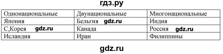 ГДЗ по географии 10‐11 класс  Гладкий Мой тренажер Базовый и углубленный уровень География населения - 6, Решебник