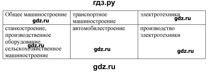 ГДЗ по географии 10‐11 класс  Гладкий Мой тренажер Базовый и углубленный уровень География мировой экономики - 14, Решебник