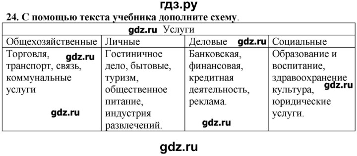 ГДЗ по географии 10‐11 класс  Гладкий Мой тренажер Базовый и углубленный уровень География мировой экономики - 24, Решебник