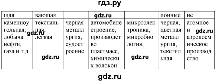 ГДЗ по географии 10‐11 класс  Гладкий Мой тренажер Базовый и углубленный уровень География мировой экономики - 9, Решебник