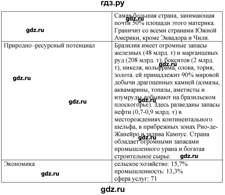 ГДЗ по географии 10‐11 класс  Гладкий Мой тренажер Базовый и углубленный уровень Латинская Америка - 9, Решебник