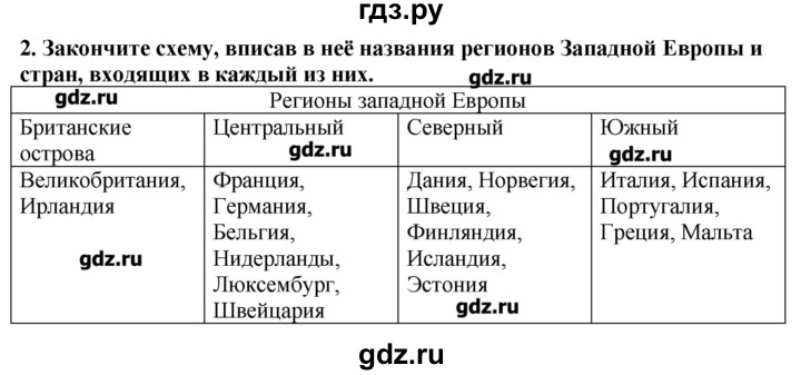 ГДЗ по географии 10‐11 класс  Гладкий Мой тренажер Базовый и углубленный уровень Европа - 2, Решебник