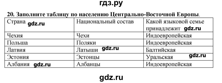 ГДЗ по географии 10‐11 класс  Гладкий Мой тренажер Базовый и углубленный уровень Европа - 20, Решебник