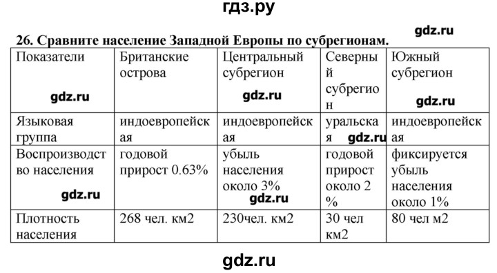 ГДЗ по географии 10‐11 класс  Гладкий Мой тренажер Базовый и углубленный уровень Европа - 26, Решебник