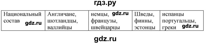 ГДЗ по географии 10‐11 класс  Гладкий Мой тренажер Базовый и углубленный уровень Европа - 26, Решебник