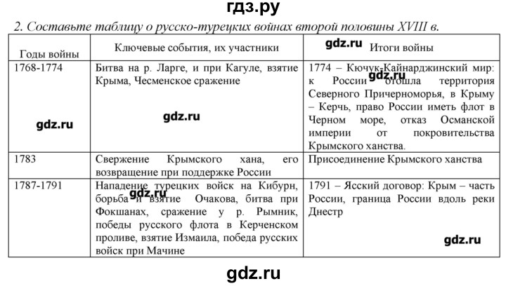 ГДЗ по истории 8 класс  Захаров   § 20 / вопросы после параграфа - 2, Решебник