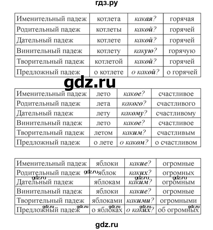 ГДЗ по русскому языку 3 класс Кузнецова рабочая тетрадь пишем грамотно (Иванов)  часть 2. страница - 36, Решебник №3