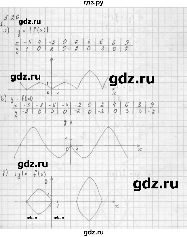 ГДЗ по алгебре 10 класс Мордкович Учебник, Задачник Базовый и углубленный уровень §5 - 5.26, Решебник к задачнику 2016