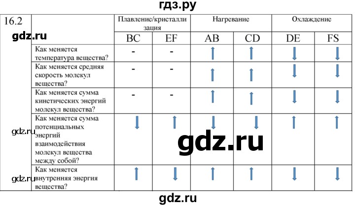 ГДЗ по физике 8 класс Ханнанова рабочая тетрадь (Перышкин) Базовый уровень § 16 - 2, Решебник 2024