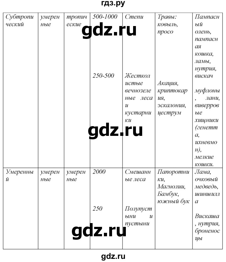 ГДЗ по географии 7 класс  Николина мой тренажер (Алексеев)  страница - 51, Решебник 2015