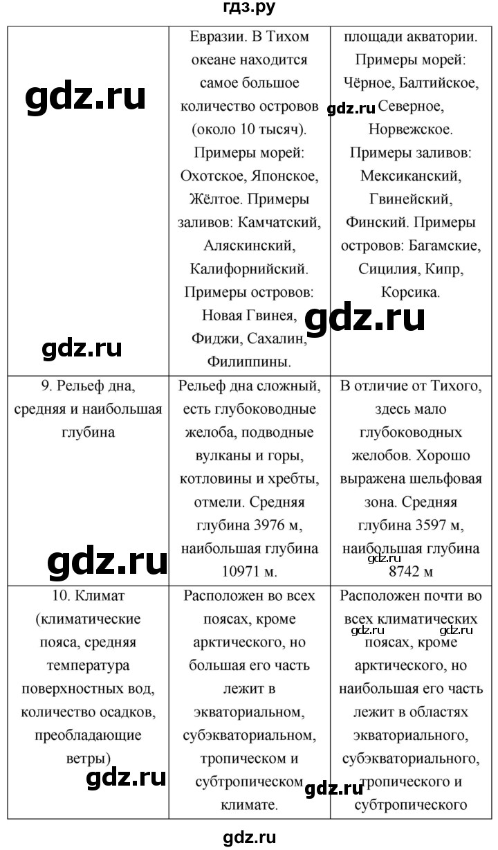 ГДЗ по географии 7 класс  Николина мой тренажер (Алексеев)  страница - 24, Решебник 2023