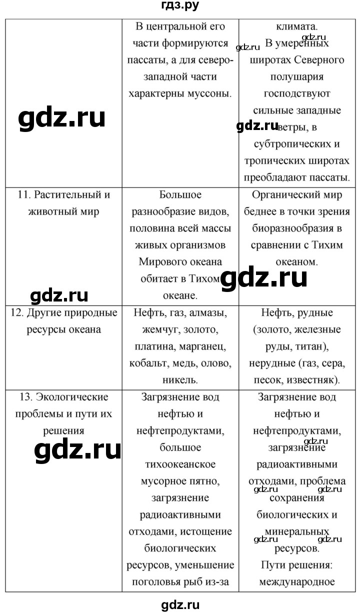 ГДЗ по географии 7 класс  Николина мой тренажер (Алексеев)  страница - 24, Решебник 2023