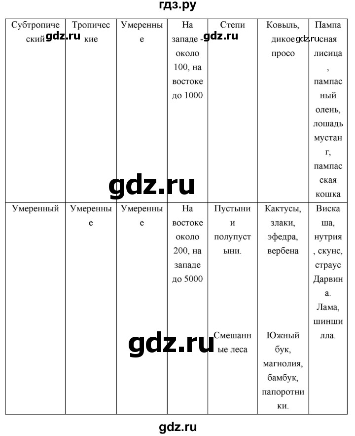 ГДЗ по географии 7 класс  Николина мой тренажер (Алексеев)  страница - 51, Решебник 2023