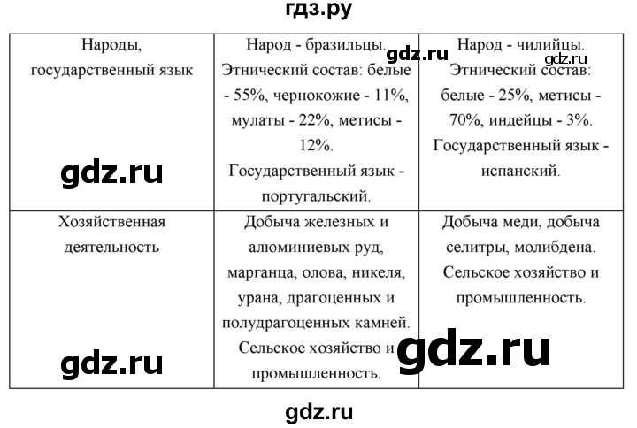 ГДЗ по географии 7 класс  Николина мой тренажер (Алексеев)  страница - 51, Решебник 2023