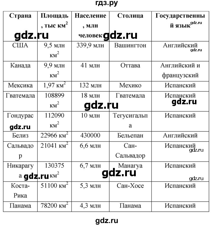 ГДЗ по географии 7 класс  Николина мой тренажер (Алексеев)  страница - 62, Решебник 2023