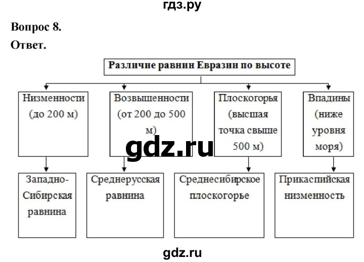 ГДЗ по географии 7 класс  Николина мой тренажер (Алексеев)  страница - 69, Решебник 2023