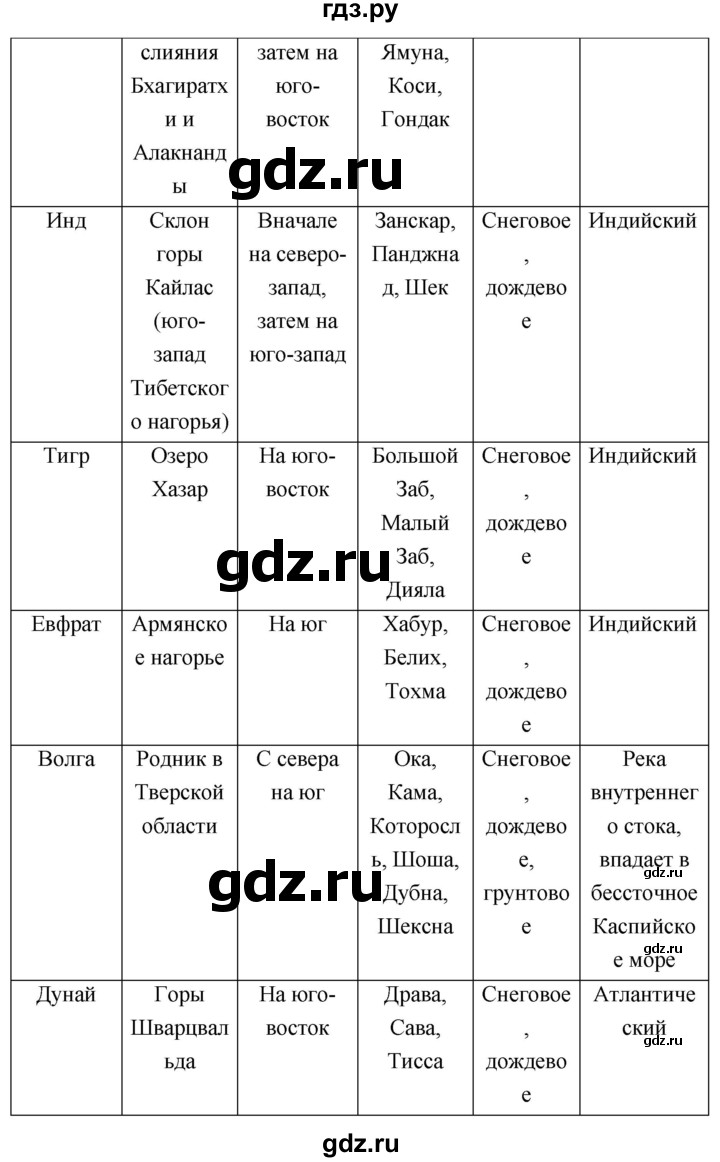 ГДЗ по географии 7 класс  Николина мой тренажер (Алексеев)  страница - 71, Решебник 2023