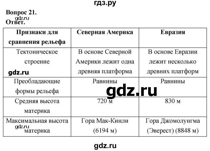 ГДЗ по географии 7 класс  Николина мой тренажер (Алексеев)  страница - 71, Решебник 2023