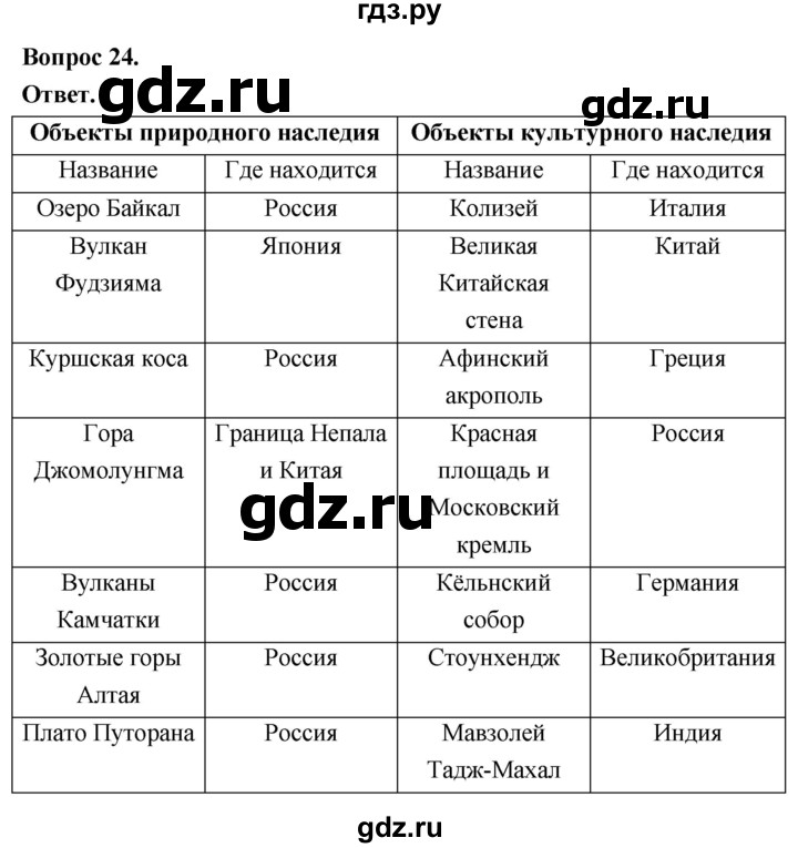 ГДЗ по географии 7 класс  Николина мой тренажер (Алексеев)  страница - 73, Решебник 2023