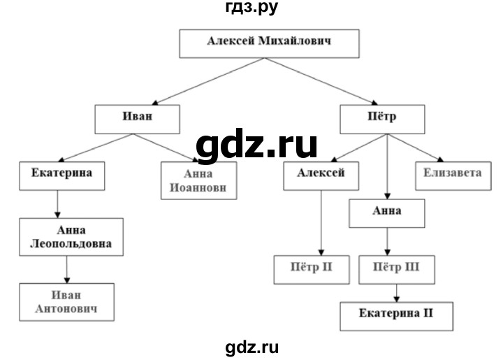 План по истории 8 класс арсентьев параграф 8