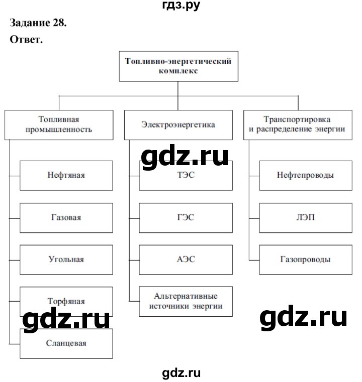 ГДЗ по географии 9 класс  Николина Мой тренажер  хозяйство России (регионы России) - 28, Решебник 2024