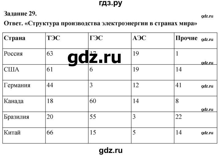 ГДЗ по географии 9 класс  Николина Мой тренажер  хозяйство России (регионы России) - 29, Решебник 2024