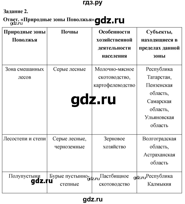 ГДЗ по географии 9 класс  Николина Мой тренажер  Поволжье - 2, Решебник 2024